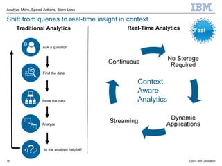 © 2014 IBM Corporation
Analyze More, Speed Actions, Store Less
19
Shift from queries to real-time insight in context
Ask
Query
Ask a question
Find the data
Analyze
Store the data
Is the analysis helpful?
???
Traditional Analytics Real-Time Analytics Fast
Context
Aware
Analytics
 