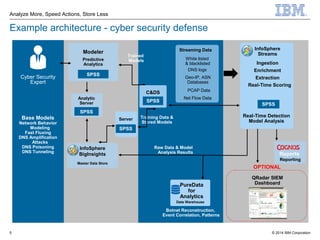 © 2014 IBM Corporation
Analyze More, Speed Actions, Store Less
5
Example architecture - cyber security defense
Cyber Security
Expert
Trained
Models
Raw Data & Model
Analysis Results
Botnet Reconstruction,
Event Correlation, Patterns
OPTIONAL
Base Models
Network Behavior
Modeling
Fast Fluxing
DNS Amplification
Attacks
DNS Poisoning
DNS Tunneling
QRadar SIEM
Dashboard
Analytic
Server
Server
SPSS
SPSS
InfoSphere
Streams
Ingestion
Enrichment
Extraction
Real-Time Scoring
SPSS
SPSS
C&DS
SPSS
Modeler
Reporting
Predictive
Analytics
InfoSphere
BigInsights
Master Data Store
Reports
Real-Time Detection
Model Analysis
Training Data &
Stored Models
PureData
for
Analytics
Data Warehouse
Streaming Data
Net Flow Data
DNS logs
White listed
& blacklisted
Geo-IP, ASN
Databases
PCAP Data
 