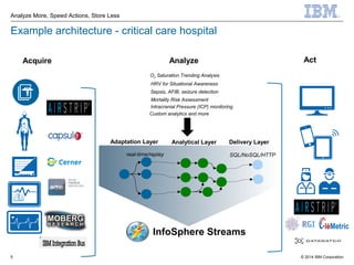 © 2014 IBM Corporation
Analyze More, Speed Actions, Store Less
Example architecture - critical care hospital
Adaptation Layer
O2 Saturation Trending Analysis
HRV for Situational Awareness
Mortality Risk Assessment
Analyze
InfoSphere Streams
Analytical Layer Delivery Layer
real-time/replay SQL/NoSQL/HTTP
Intracranial Pressure (ICP) monitoring
Sepsis, AFIB, seizure detection
Acquire Act
5
Custom analytics and more
 