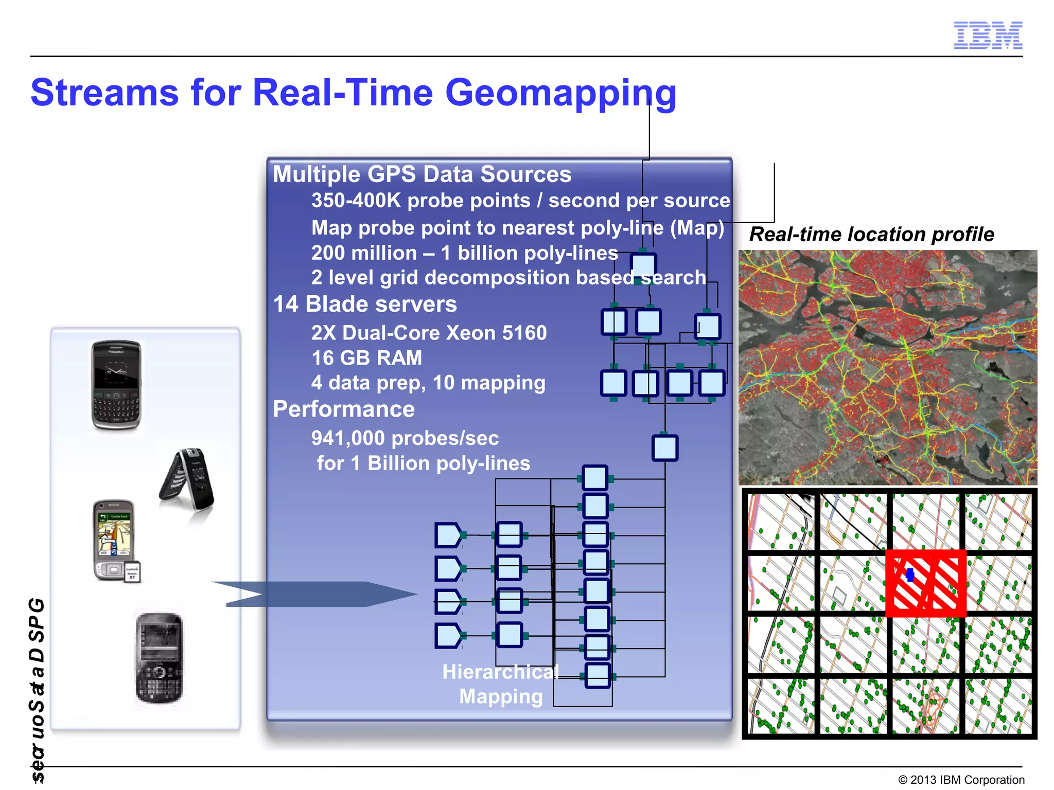 Streams for Real-Time Geomapping

                       Multiple GPS Data Sources
                          350-400K probe points / second per source
                          Map probe point to nearest poly-line (Map) Real-time location profile
                          200 million – 1 billion poly-lines
                          2 level grid decomposition based search
                       14 Blade servers
                          2X Dual-Core Xeon 5160
                          16 GB RAM
                          4 data prep, 10 mapping
                       Performance
                          941,000 probes/sec
                           for 1 Billion poly-lines
secr uo S a a D SP G




                                        Hierarchical
           t




                                         Mapping


      11                                                                             © 2013 IBM Corporation
 