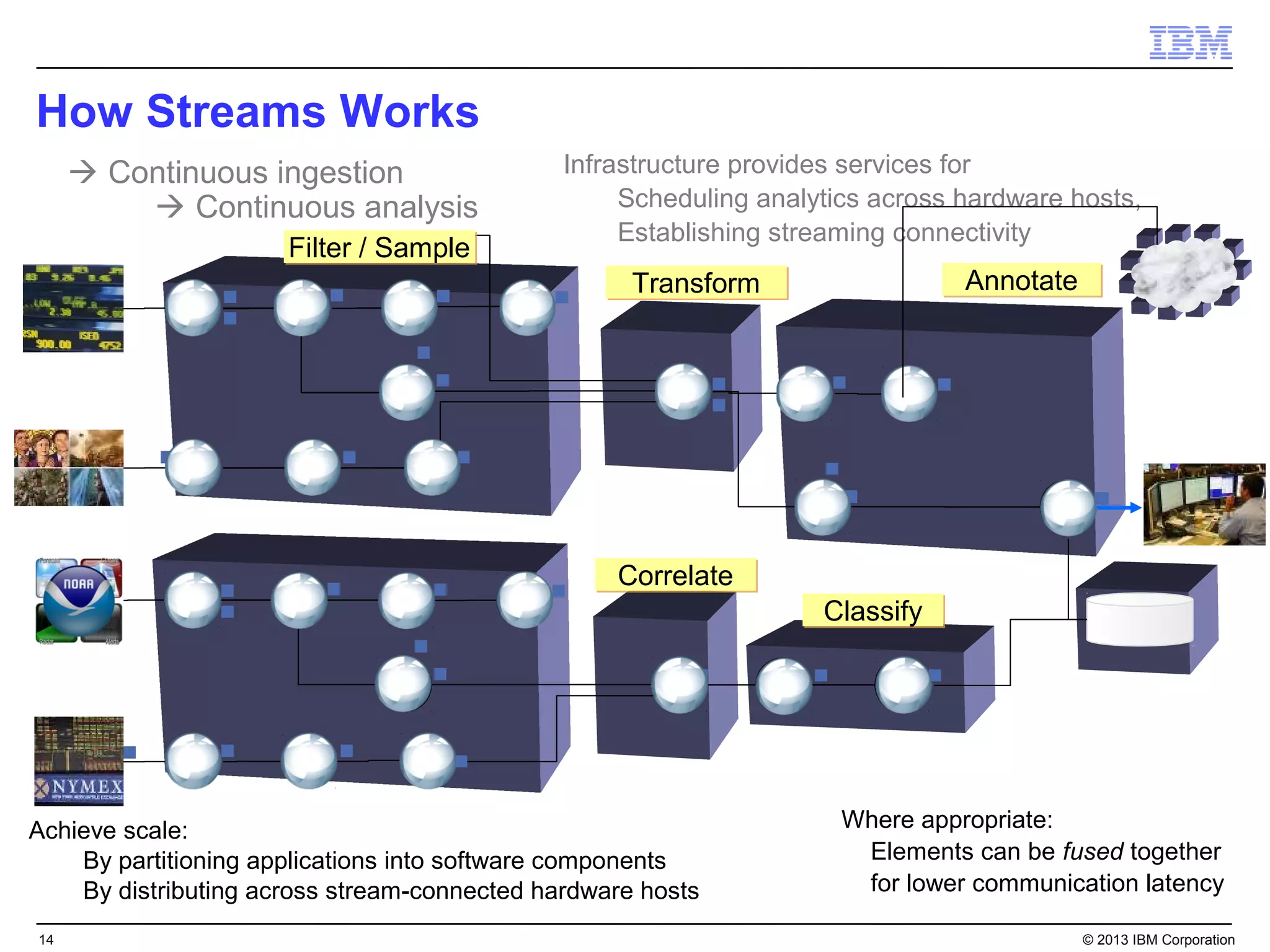 How Streams Works
      Continuous ingestion                   Infrastructure provides services for
          Continuous analysis                     Scheduling analytics across hardware hosts,
                                                   Establishing streaming connectivity
                      Filter / Sample
                                                    Transform                  Annotate




                                                  Correlate
                                                                   Classify




Achieve scale:                                                       Where appropriate:
    By partitioning applications into software components             Elements can be fused together
    By distributing across stream-connected hardware hosts            for lower communication latency

14                                                                                        © 2013 IBM Corporation
 