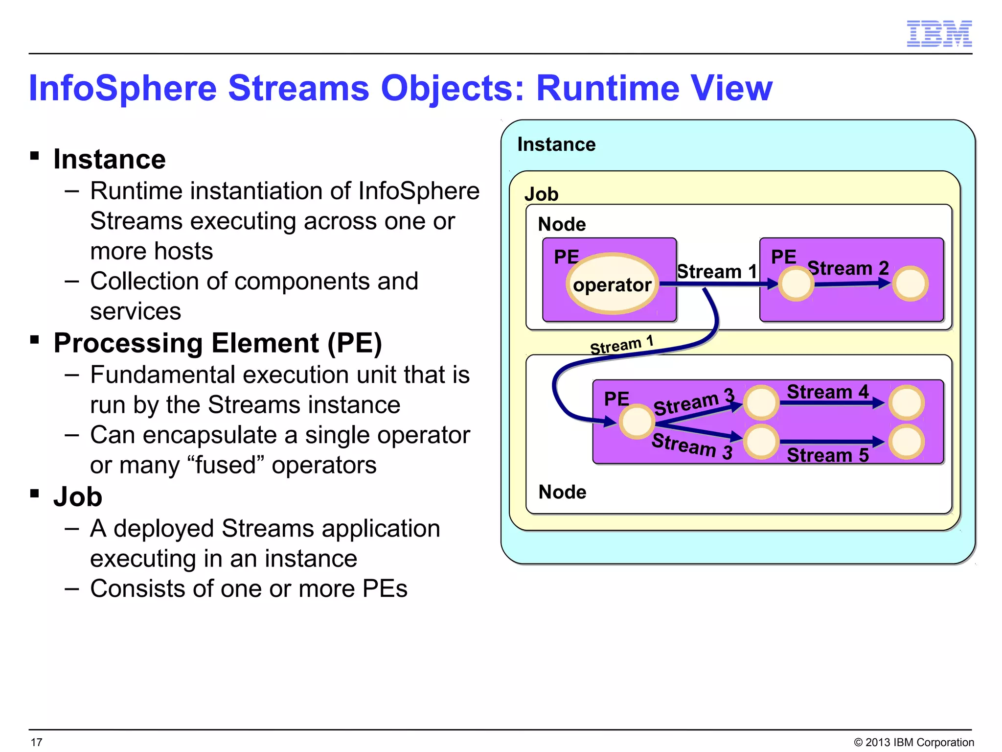 InfoSphere Streams Objects: Runtime View
                                             Instance
 Instance
     – Runtime instantiation of InfoSphere   Job
       Streams executing across one or        Node
       more hosts                               PE                          PE
                                                                 Stream 1      Stream 2
     – Collection of components and              operator
       services
 Processing Element (PE)                             Stream
                                                             1

     – Fundamental execution unit that is
                                                        PE            3      Stream 4
       run by the Streams instance                           Stream
     – Can encapsulate a single operator                     Stream
                                                                      3      Stream 5
       or many “fused” operators
 Job                                          Node
     – A deployed Streams application
       executing in an instance
     – Consists of one or more PEs




17                                                                                 © 2013 IBM Corporation
 