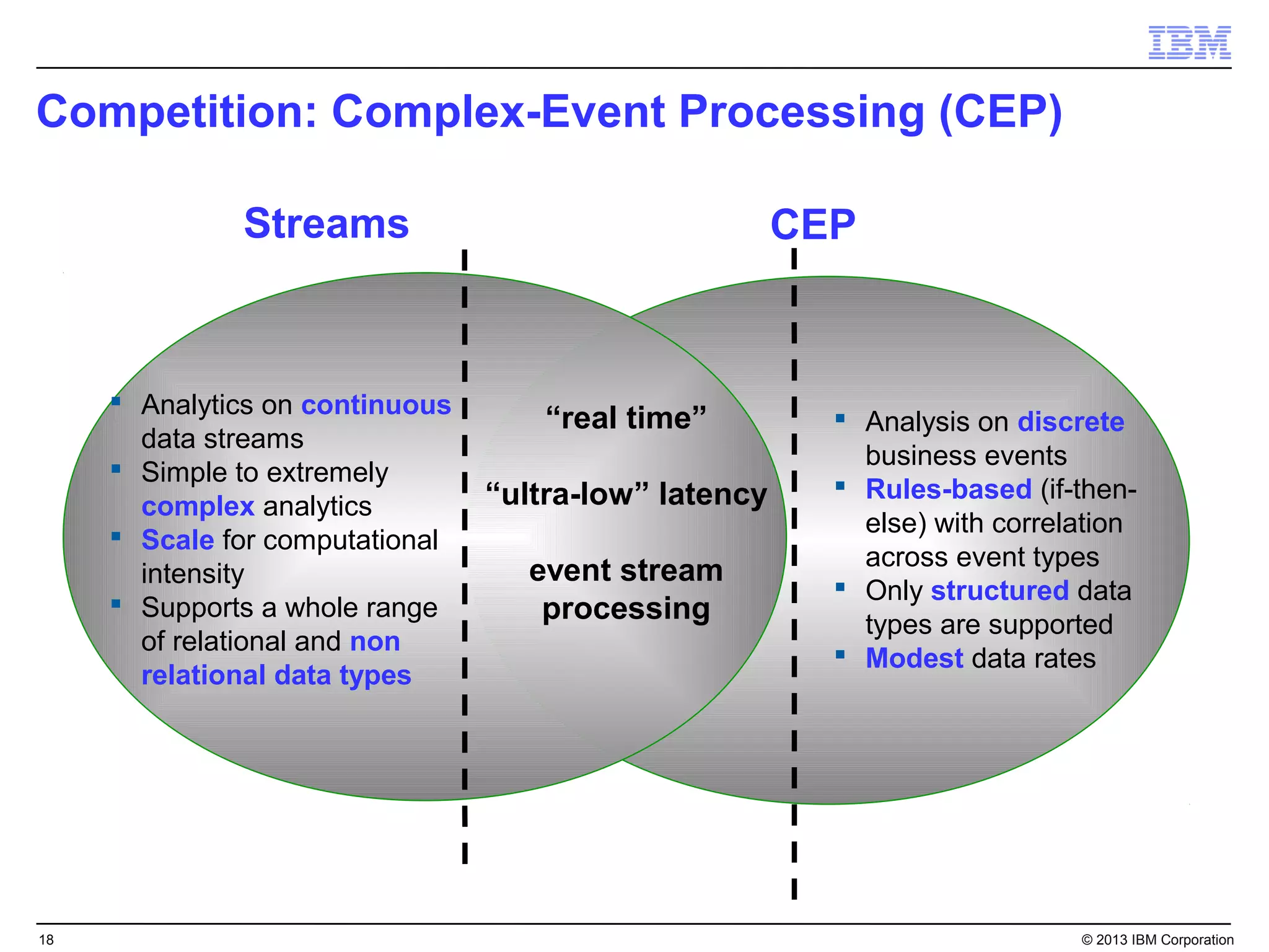 Competition: Complex-Event Processing (CEP)

              Streams                                  CEP



      Analytics on continuous
                                     “real time”          Analysis on discrete
       data streams
      Simple to extremely                                 business events
                                 “ultra-low” latency      Rules-based (if-then-
       complex analytics
      Scale for computational                             else) with correlation
                                                           across event types
       intensity                   event stream
                                                          Only structured data
      Supports a whole range       processing             types are supported
       of relational and non                              Modest data rates
       relational data types




18                                                                          © 2013 IBM Corporation
 