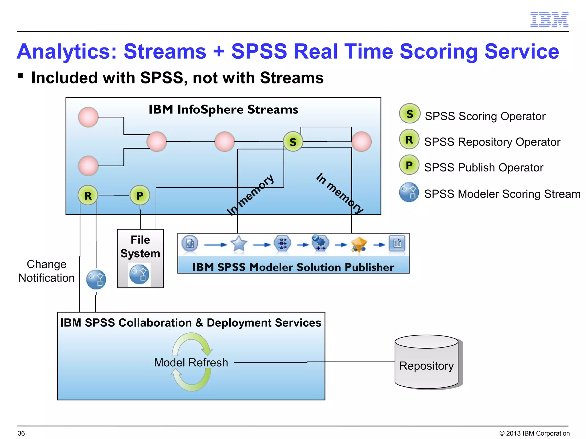 Analytics: Streams + SPSS Real Time Scoring Service
 Included with SPSS, not with Streams
                         IBM InfoSphere Streams                                        S   SPSS Scoring Operator

                                                              S                        R SPSS Repository Operator

                                                                                       P SPSS Publish Operator
                                                          y       In
                                                       or              m
                                                                           em
               R     P                            em                            or
                                                                                           SPSS Modeler Scoring Stream
                                              m                                   y
                                         In

                    File
                   System
 Change                        IBM SPSS Modeler Solution Publisher
Notification


        IBM SPSS Collaboration & Deployment Services


                         Model Refresh                                                Repository
                                                                                       Repository




36                                                                                                      © 2013 IBM Corporation
 