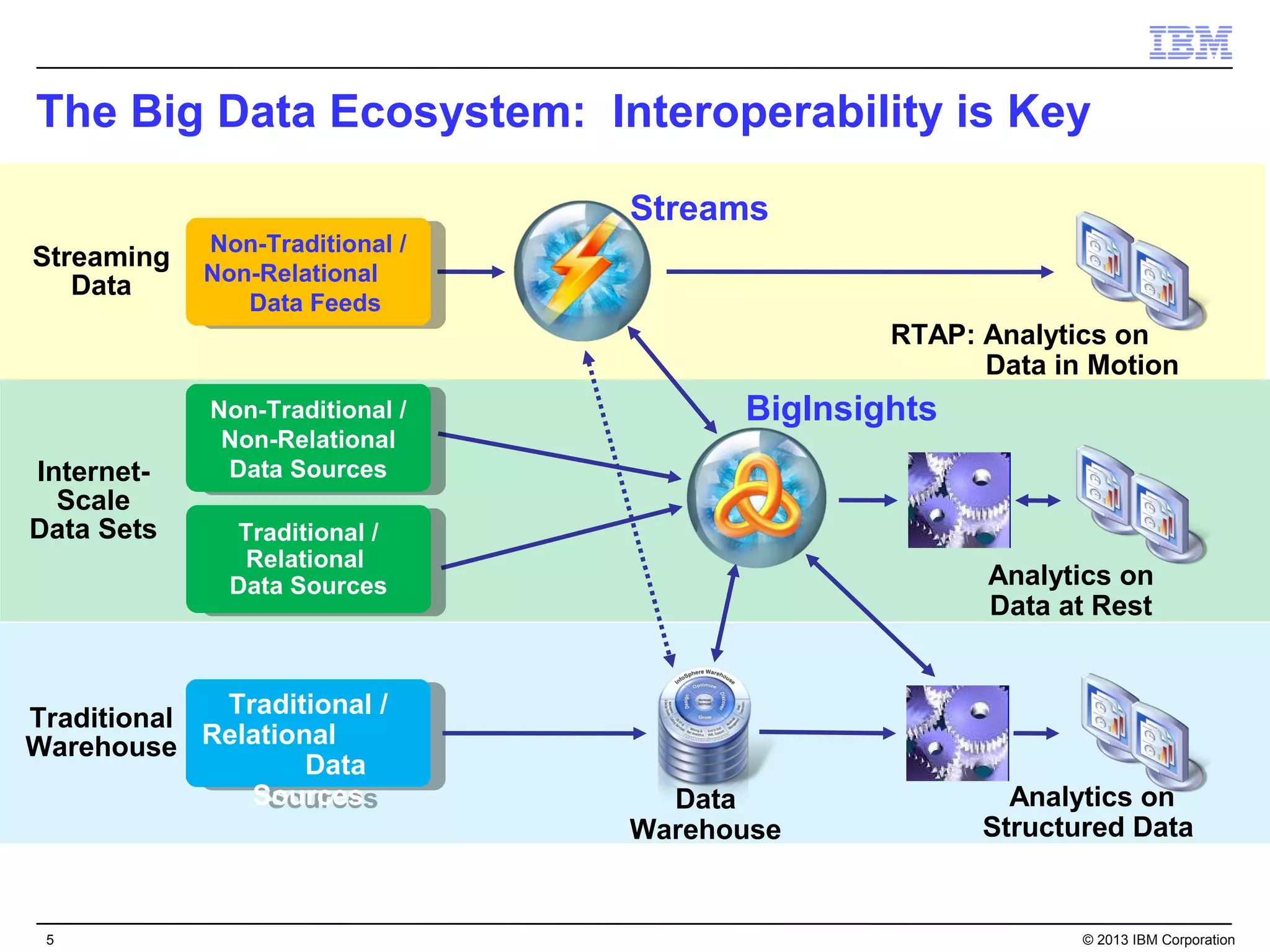 The Big Data Ecosystem: Interoperability is Key

                                   Streams
             Non-Traditional / /
              Non-Traditional
Streaming
             Non-Relational
              Non-Relational
   Data
                Data Feeds
                 Data Feeds
                                                 RTAP: Analytics on
                                                       Data in Motion
             Non-Traditional / /
              Non-Traditional            BigInsights
              Non-Relational
               Non-Relational
Internet-     Data Sources
               Data Sources
  Scale
Data Sets      Traditional / /
                Traditional
                Relational
                 Relational
               Data Sources
                Data Sources                           Analytics on
                                                       Data at Rest


Traditional  Traditional / /
              Traditional
Warehouse Relational
            Relational
                   Data
                    Data
               Sources
                Sources              Data                Analytics on
                                   Warehouse           Structured Data


 5                                                            © 2013 IBM Corporation
 