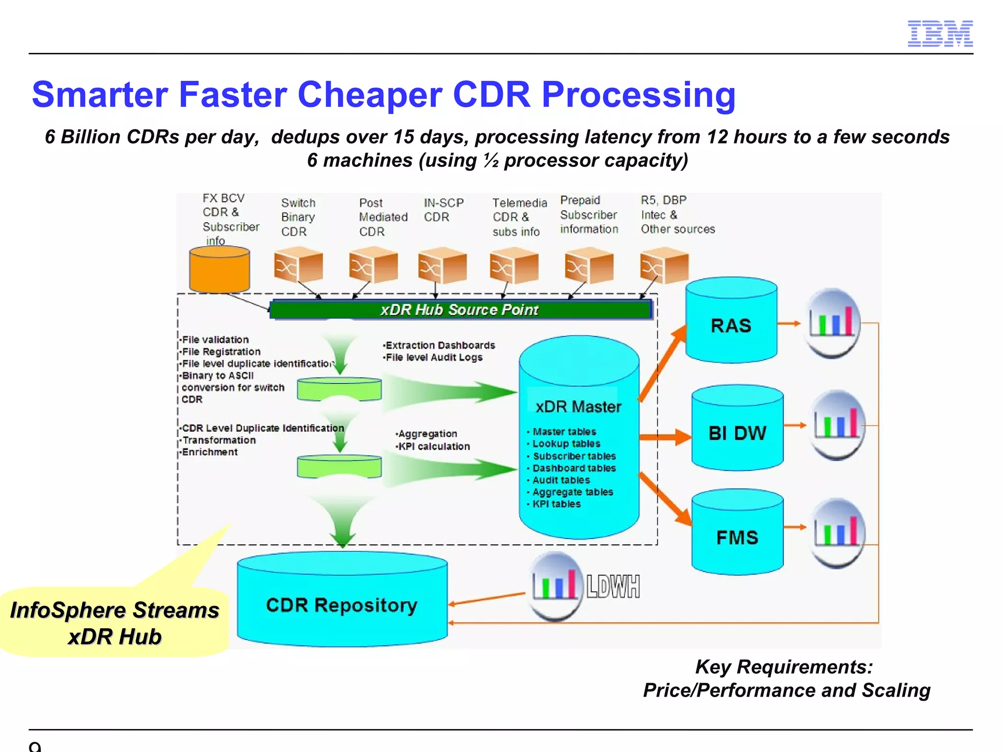 Smarter Faster Cheaper CDR Processing
  6 Billion CDRs per day, dedups over 15 days, processing latency from 12 hours to a few seconds
                             6 machines (using ½ processor capacity)




InfoSphere Streams
     xDR Hub
                                                                      Key Requirements:
                                                                Price/Performance and Scaling
 
