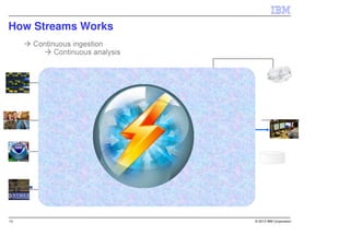 How Streams Works




13                  © 2013 IBM Corporation
 