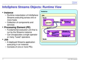 InfoSphere Streams Objects: Runtime View
                                             Instance
     Instance
     – Runtime instantiation of InfoSphere   Job
       Streams executing across one or        Node
       more hosts                               PE                          PE
                                                                 Stream 1        Stream 2
     – Collection of components and              operator
       services
     Processing Element (PE)                          Stream
                                                             1

     – Fundamental execution unit that is
                                                        PE            3      Stream 4
       run by the Streams instance                           Stream
     – Can encapsulate a single operator                     Stream
                                                                      3      Stream 5
       or many “fused” operators
     Job                                       Node
     – A deployed Streams application
       executing in an instance
     – Consists of one or more PEs




17                                                                                   © 2013 IBM Corporation
 