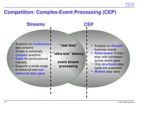 Competition: Complex-Event Processing (CEP)

            Streams                                  CEP



     Analytics on continuous
                                   “real time”             Analysis on discrete
     data streams
                                                           business events
     Simple to extremely
                               “ultra-low” latency         Rules-based (if-then-
     complex analytics
                                                           else) with correlation
     Scale for computational
                                                           across event types
     intensity                   event stream
                                                           Only structured data
     Supports a whole range       processing               types are supported
     of relational and non
                                                           Modest data rates
     relational data types




18                                                                          © 2013 IBM Corporation
 