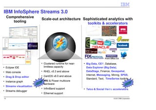 IBM InfoSphere Streams 3.0




19                           © 2013 IBM Corporation
 