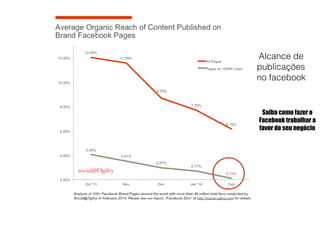 Alcance de
publicações
no facebook
Saiba como fazer o
Facebook trabalhar a
favor do seu negócio
 