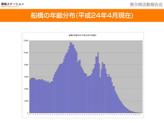 教育分野：多世代の交流
総ての世代が日頃から集う事のできる空間は、書籍だけでなく
様々な人との交流をもって、地域で子供たちを育てる図書館
船橋の年齢分布(平成24年4月現在)
第９期活動報告会
 