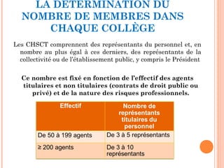 LA DÉTERMINATION DU
NOMBRE DE MEMBRES DANS
CHAQUE COLLÈGE
Les CHSCT comprennent des représentants du personnel et, en
nombre au plus égal à ces derniers, des représentants de la
collectivité ou de l’établissement public, y compris le Président
Ce nombre est fixé en fonction de l’effectif des agents
titulaires et non titulaires (contrats de droit public ou
privé) et de la nature des risques professionnels.
 