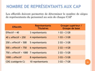 NOMBRE DE REPRÉSENTANTS AUX CAP
20
Effectifs
Représentants
Titulaires
Groupe supérieur /
Groupe de base
Effectif < 40 3 représentants 1 GS + 2 GB
40 ≤ effectif < 250 4 représentants 1 GS + 3 GB
250 ≤ effectif < 500 5 représentants 2 GS + 3 GB
500 ≤ effectif < 750 6 représentants 2 GS + 4 GB
750 ≤ effectif < 1000 7 représentants 2 GS + 5 GB
1000 ≤ effectif 8 représentants 3 GS + 5 GB
CDG (catégorie C) 10 représentants 3 GS + 7 GB
Les effectifs doivent permettre de déterminer le nombre de sièges
de représentants du personnel au sein de chaque CAP
 