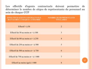 27
EFFECTIF D'AGENTS CONTRACTUELS
RATTACHÉS À CHAQUE CATÉGORIE
NOMBRE DE REPRÉSENTANTS
TITULAIRES
Effectif < à 50 2
Effectif de 50 au moins et < à 100 3
Effectif de100 au moins et < à 250 4
Effectif de 250 au moins et < à 500 5
Effectif de 500 au moins et < à 750 6
Effectif de 750 au moins et < à 1 000 7
Effectif au moins égal à 1 000 8
Les effectifs d’agents contractuels doivent permettre de
déterminer le nombre de sièges de représentants du personnel au
sein de chaque CCP
 