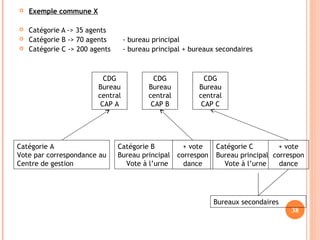  Exemple commune X
 Catégorie A -> 35 agents
 Catégorie B -> 70 agents - bureau principal
 Catégorie C -> 200 agents - bureau principal + bureaux secondaires
38
CDG
Bureau
central
CAP A
CDG
Bureau
central
CAP B
CDG
Bureau
central
CAP C
Catégorie A
Vote par correspondance au
Centre de gestion
Catégorie B
Bureau principal
Vote à l’urne
Bureaux secondaires
+ vote
correspon
dance
+ vote
correspon
dance
Catégorie C
Bureau principal
Vote à l’urne
 