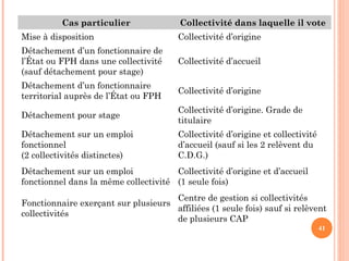 41
Cas particulier Collectivité dans laquelle il vote
Mise à disposition Collectivité d’origine
Détachement d’un fonctionnaire de
l’État ou FPH dans une collectivité
(sauf détachement pour stage)
Collectivité d’accueil
Détachement d’un fonctionnaire
territorial auprès de l’État ou FPH
Collectivité d’origine
Détachement pour stage
Collectivité d’origine. Grade de
titulaire
Détachement sur un emploi
fonctionnel
(2 collectivités distinctes)
Collectivité d’origine et collectivité
d’accueil (sauf si les 2 relèvent du
C.D.G.)
Détachement sur un emploi
fonctionnel dans la même collectivité
Collectivité d’origine et d’accueil
(1 seule fois)
Fonctionnaire exerçant sur plusieurs
collectivités
Centre de gestion si collectivités
affiliées (1 seule fois) sauf si relèvent
de plusieurs CAP
 