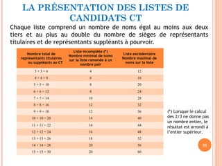 LA PRÉSENTATION DES LISTES DE
CANDIDATS CT
Chaque liste comprend un nombre de noms égal au moins aux deux
tiers et au plus au double du nombre de sièges de représentants
titulaires et de représentants suppléants à pourvoir.
55
Nombre total de
représentants titulaires
ou suppléants au CT
Liste incomplète (*)
Nombre minimal de noms
sur la liste ramenée à un
nombre pair
Liste excédentaire
Nombre maximal de
noms sur la liste
3 + 3 = 6 4 12
4 + 4 = 8 6 16
5 + 5 = 10 8 20
6 + 6 = 12 8 24
7 + 7 = 14 10 28
8 + 8 = 16 12 32
9 + 9 = 18 12 36
10 + 10 = 20 14 40
11 + 11 = 22 16 44
12 + 12 = 24 16 48
13 + 13 = 26 18 52
14 + 14 = 28 20 56
15 + 15 = 30 20 60
(*) Lorsque le calcul
des 2/3 ne donne pas
un nombre entier, le
résultat est arrondi à
l’entier supérieur.
 