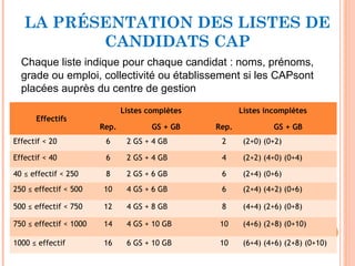 LA PRÉSENTATION DES LISTES DE
CANDIDATS CAP
Chaque liste indique pour chaque candidat : noms, prénoms,
grade ou emploi, collectivité ou établissement si les CAPsont
placées auprès du centre de gestion
56
Effectifs
Listes complètes Listes incomplètes
Rep. GS + GB Rep. GS + GB
Effectif < 20 6 2 GS + 4 GB 2 (2+0) (0+2)
Effectif < 40 6 2 GS + 4 GB 4 (2+2) (4+0) (0+4)
40 ≤ effectif < 250 8 2 GS + 6 GB 6 (2+4) (0+6)
250 ≤ effectif < 500 10 4 GS + 6 GB 6 (2+4) (4+2) (0+6)
500 ≤ effectif < 750 12 4 GS + 8 GB 8 (4+4) (2+6) (0+8)
750 ≤ effectif < 1000 14 4 GS + 10 GB 10 (4+6) (2+8) (0+10)
1000 ≤ effectif 16 6 GS + 10 GB 10 (6+4) (4+6) (2+8) (0+10)
 