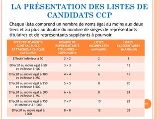 LA PRÉSENTATION DES LISTES DE
CANDIDATS CCP
Chaque liste comprend un nombre de noms égal au moins aux deux
tiers et au plus au double du nombre de sièges de représentants
titulaires et de représentants suppléants à pourvoir.
57
EFFECTIF D’AGENTS
CONTRACTUELS
RATTACHES A CHAQUE
CATEGORIE
NOMBRE DE
REPRESENTANTS
TITULAIRES +
SUPPLEANTS
LISTES
INCOMPLETES
(MINIMUM)
LISTES
EXCEDENTAIRES
(MAXIMUM)
Effectif inférieur à 50 2 + 2 2 8
Effectif au moins égal à 50
et inférieur à 100
3 + 3 4 12
Effectif au moins égal à 100
et inférieur à 250
4 + 4 6 16
Effectif au moins égal à 250
et inférieur à 500
5 + 5 8 20
Effectif au moins égal à 500
et inférieur à 750
6 + 6 8 24
Effectif au moins égal à 750
et inférieur à 1 000
7 + 7 10 28
Effectif au moins égal à
1 000
8 + 8 12 32
 