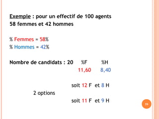 Exemple : pour un effectif de 100 agents
58 femmes et 42 hommes
% Femmes = 58%
% Hommes = 42%
Nombre de candidats : 20 %F %H
11,60 8,40
soit 12 F et 8 H
2 options
soit 11 F et 9 H
59
 