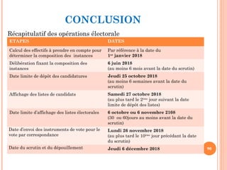 CONCLUSION
Récapitulatif des opérations électorale
90
ETAPES DATES
Calcul des effectifs à prendre en compte pour
déterminer la composition des instances
Par référence à la date du
1er
janvier 2018
Délibération fixant la composition des
instances
6 juin 2018
(au moins 6 mois avant la date du scrutin)
Date limite de dépôt des candidatures Jeudi 25 octobre 2018
(au moins 6 semaines avant la date du
scrutin)
Affichage des listes de candidats Samedi 27 octobre 2018
(au plus tard le 2ème
jour suivant la date
limite de dépôt des listes)
Date limite d’affichage des listes électorales 6 octobre ou 6 novembre 2108
(30 ou 60jours au moins avant la date du
scrutin)
Date d’envoi des instruments de vote pour le
vote par correspondance
Lundi 26 novembre 2018
(au plus tard le 10ème
jour précédant la date
du scrutin)
Date du scrutin et du dépouillement Jeudi 6 décembre 2018
 