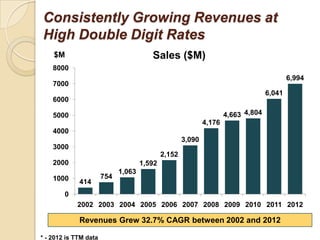 Consistently Growing Revenues at
High Double Digit Rates
    $M                                  Sales ($M)
    8000
                                                                                           6,994
    7000
                                                                                   6,041
    6000

    5000                                                             4,663 4,804
                                                             4,176
    4000
                                                     3,090
    3000
                                             2,152
    2000                             1,592
                             1,063
    1000               754
             414
        0
            2002 2003 2004 2005 2006 2007 2008 2009 2010 2011 2012

             Revenues Grew 32.7% CAGR between 2002 and 2012

* - 2012 is TTM data
 