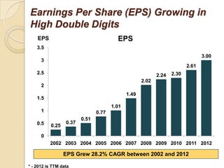 Earnings Per Share (EPS) Growing in
High Double Digits
    EPS                                  EPS
    3.5
                                                                                 3.00
      3
                                                                          2.61
    2.5                                                     2.24   2.30
                                                     2.02
      2
                                              1.49
    1.5
                                       1.01
      1                         0.77
                         0.51
    0.5           0.37
           0.25

      0
          2002 2003 2004 2005 2006 2007 2008 2009 2010 2011 2012

                  EPS Grew 28.2% CAGR between 2002 and 2012

* - 2012 is TTM data
 