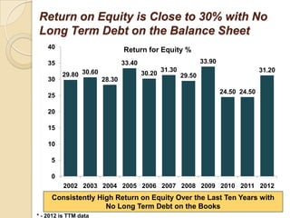 Return on Equity is Close to 30% with No
Long Term Debt on the Balance Sheet
    40                         Return for Equity %
    35                         33.40                           33.90
                                               31.30                                 31.20
         29.80 30.60                   30.20           29.50
    30                 28.30
                                                                       24.50 24.50
    25

    20

    15

    10

     5

     0
          2002 2003 2004 2005 2006 2007 2008 2009 2010 2011 2012
     Consistently High Return on Equity Over the Last Ten Years with
                    No Long Term Debt on the Books
* - 2012 is TTM data
 