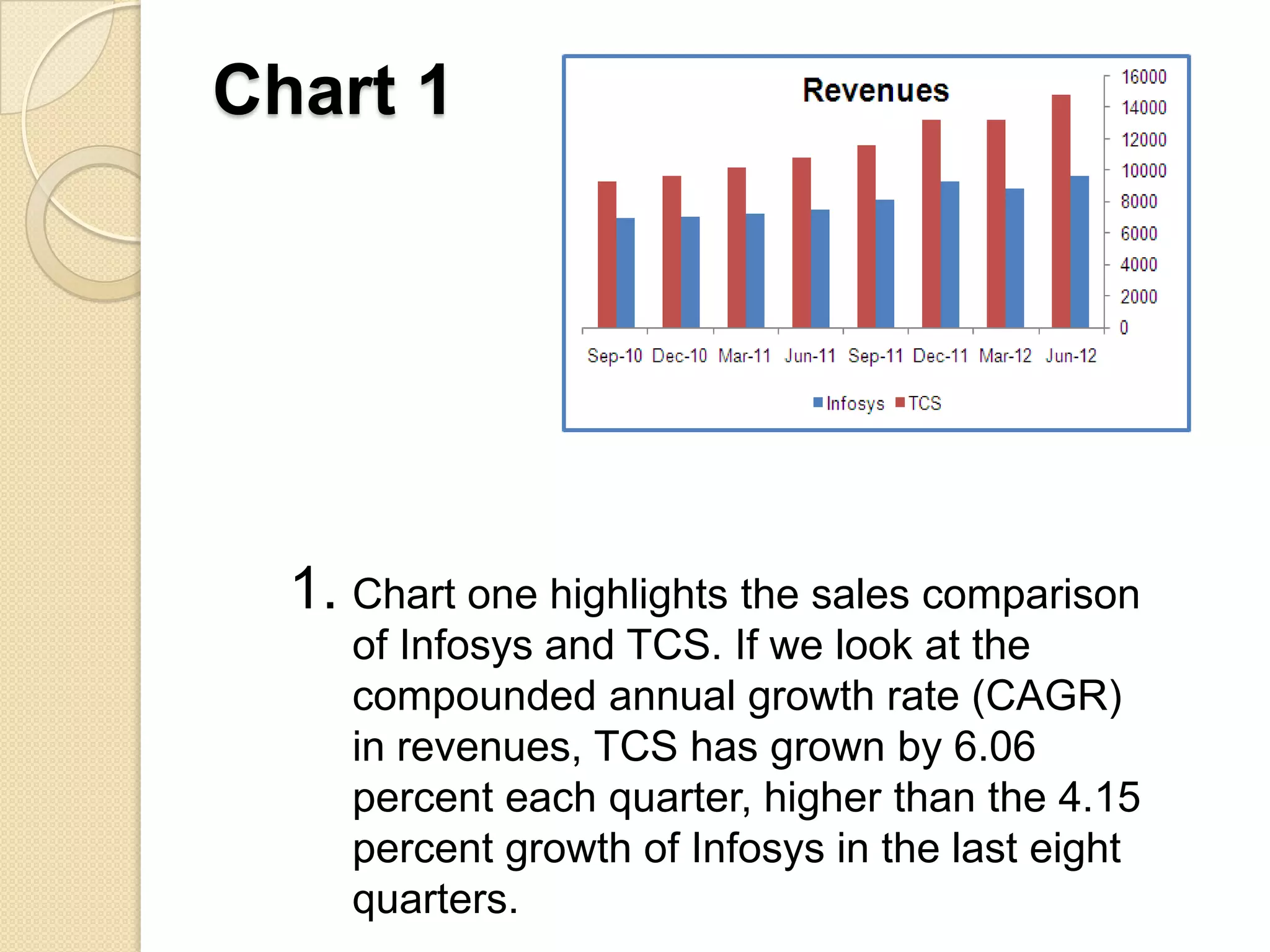 Chart 1




  1. Chart one highlights the sales comparison
     of Infosys and TCS. If we look at the
     compounded annual growth rate (CAGR)
     in revenues, TCS has grown by 6.06
     percent each quarter, higher than the 4.15
     percent growth of Infosys in the last eight
     quarters.
 