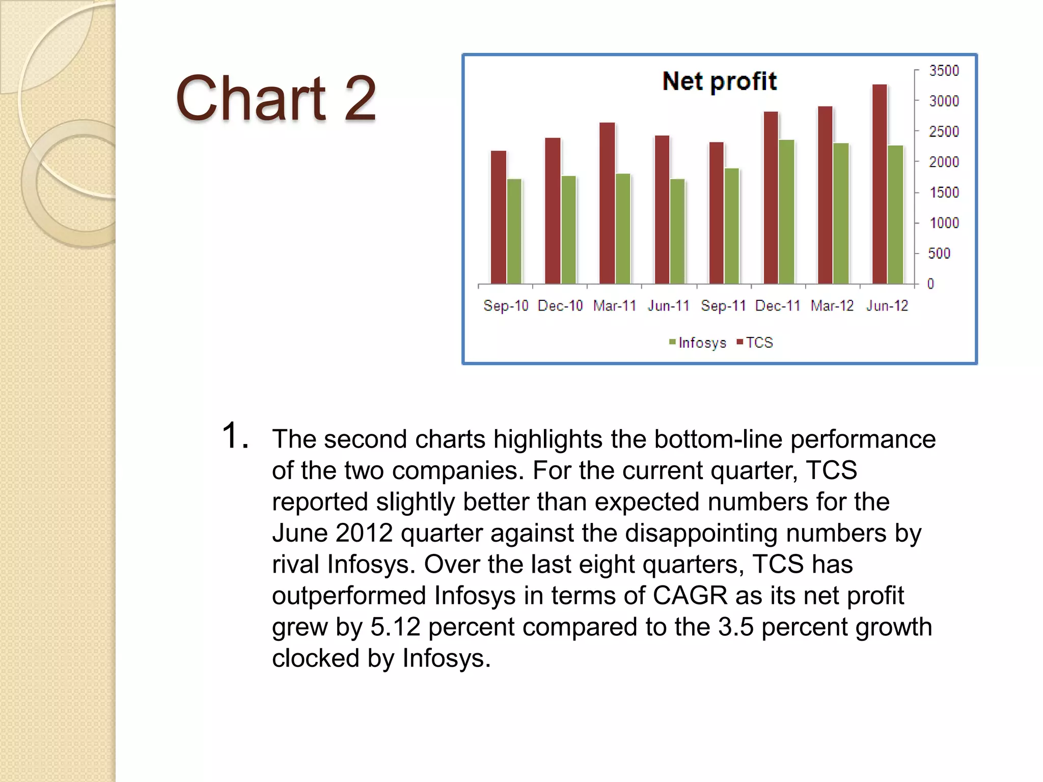 Chart 2




 1.   The second charts highlights the bottom-line performance
      of the two companies. For the current quarter, TCS
      reported slightly better than expected numbers for the
      June 2012 quarter against the disappointing numbers by
      rival Infosys. Over the last eight quarters, TCS has
      outperformed Infosys in terms of CAGR as its net profit
      grew by 5.12 percent compared to the 3.5 percent growth
      clocked by Infosys.
 