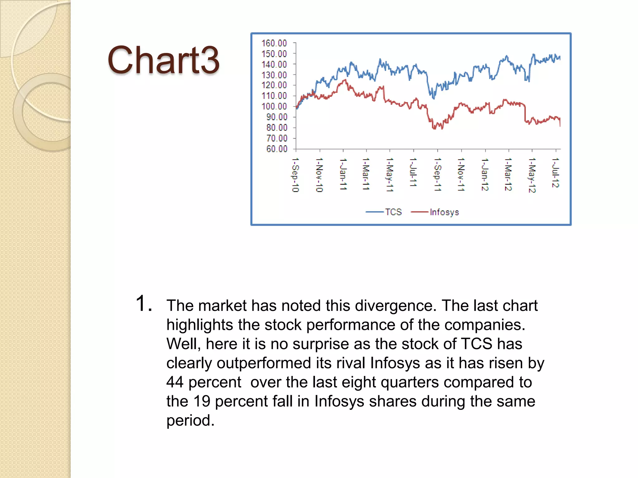 Chart3




 1.   The market has noted this divergence. The last chart
      highlights the stock performance of the companies.
      Well, here it is no surprise as the stock of TCS has
      clearly outperformed its rival Infosys as it has risen by
      44 percent over the last eight quarters compared to
      the 19 percent fall in Infosys shares during the same
      period.
 