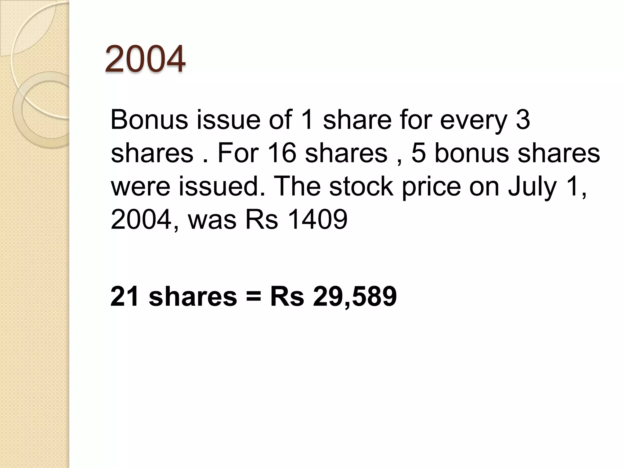 2004
Bonus issue of 1 share for every 3
shares . For 16 shares , 5 bonus shares
were issued. The stock price on July 1,
2004, was Rs 1409

21 shares = Rs 29,589
 