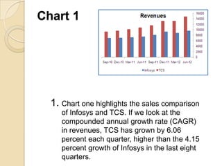 Chart 1




  1. Chart one highlights the sales comparison
     of Infosys and TCS. If we look at the
     compounded annual growth rate (CAGR)
     in revenues, TCS has grown by 6.06
     percent each quarter, higher than the 4.15
     percent growth of Infosys in the last eight
     quarters.
 