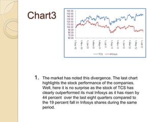 Chart3




 1.   The market has noted this divergence. The last chart
      highlights the stock performance of the companies.
      Well, here it is no surprise as the stock of TCS has
      clearly outperformed its rival Infosys as it has risen by
      44 percent over the last eight quarters compared to
      the 19 percent fall in Infosys shares during the same
      period.
 