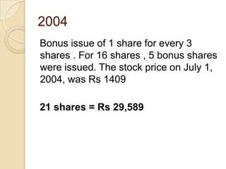 2004
Bonus issue of 1 share for every 3
shares . For 16 shares , 5 bonus shares
were issued. The stock price on July 1,
2004, was Rs 1409

21 shares = Rs 29,589
 