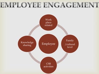 Work
place
related

Knowledge
sharing

Employee

CSR
activities

Family
/cultural
level

 