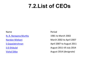 7.2.List of CEOs 
Name Period 
N. R. Narayana Murthy 1981 to March 2002 
Nandan Nilekani March 2002 to April 2007 
S Gopalakrishnan April 2007 to August 2011 
S D Shibulal August 2011 till July 2014 
Vishal Sikka August 2014 (designate) 
 