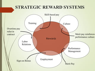 STRATEGIC REWARD SYSTEMS
Culture
Performance
Management
Employment
Training
Labor
Relations
Rewards
Culture
Performance
Management
Employment
Training
Labor
Relations
Rewards
Sign-on Bonus
Merit Pay
Skill-based pay
Merit pay reinforces
performance culture
 