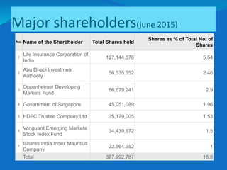 No. Name of the Shareholder Total Shares held
Shares as % of Total No. of
Shares
1
Life Insurance Corporation of
India
127,144,076 5.54
2
Abu Dhabi Investment
Authority
56,535,352 2.46
3
Oppenheimer Developing
Markets Fund
66,679,241 2.9
4 Government of Singapore 45,051,089 1.96
5 HDFC Trustee Company Ltd 35,179,005 1.53
6
Vanguard Emerging Markets
Stock Index Fund
34,439,672 1.5
7
Ishares India Index Mauritius
Company
22,964,352 1
Total 387,992,787 16.8
Major shareholders(june 2015)
 