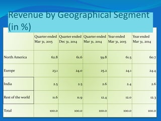 Quarter ended
Mar 31, 2015
Quarter ended
Dec 31, 2014
Quarter ended
Mar 31, 2014
Year ended
Mar 31, 2015
Year ended
Mar 31, 2014
North America 62.8 61.6 59.8 61.5 60.7
Europe 23.1 24.0 25.2 24.1 24.4
India 2.5 2.5 2.6 2.4 2.6
Rest of the world 11.6 11.9 12.4 12.0 12.3
Total 100.0 100.0 100.0 100.0 100.0
Revenue by Geographical Segment
(in %)
 