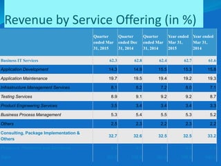 Quarter
ended Mar
31, 2015
Quarter
ended Dec
31, 2014
Quarter
ended Mar
31, 2014
Year ended
Mar 31,
2015
Year ended
Mar 31,
2014
Business IT Services 62.3 62.8 62.4 62.7 61.6
Application Development 14.3 14.9 15.5 15.3 15.8
Application Maintenance 19.7 19.5 19.4 19.2 19.3
Infrastructure Management Services 8.1 8.2 7.2 8.0 7.1
Testing Services 8.9 9.1 9.2 9.2 8.7
Product Engineering Services 3.5 3.4 3.4 3.4 3.3
Business Process Management 5.3 5.4 5.5 5.3 5.2
Others 2.5 2.3 2.2 2.3 2.2
Consulting, Package Implementation &
Others
32.7 32.6 32.5 32.5 33.2
Products, Platforms and Solutions 5.0 4.6 5.1 4.8 5.2
Total 100.0 100.0 100.0 100.0 100.0
Revenue by Service Offering (in %)
 