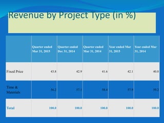 Quarter ended
Mar 31, 2015
Quarter ended
Dec 31, 2014
Quarter ended
Mar 31, 2014
Year ended Mar
31, 2015
Year ended Mar
31, 2014
Fixed Price 43.8 42.9 41.6 42.1 40.8
Time &
Materials
56.2 57.1 58.4 57.9 59.2
Total 100.0 100.0 100.0 100.0 100.0
Revenue by Project Type (in %)
 