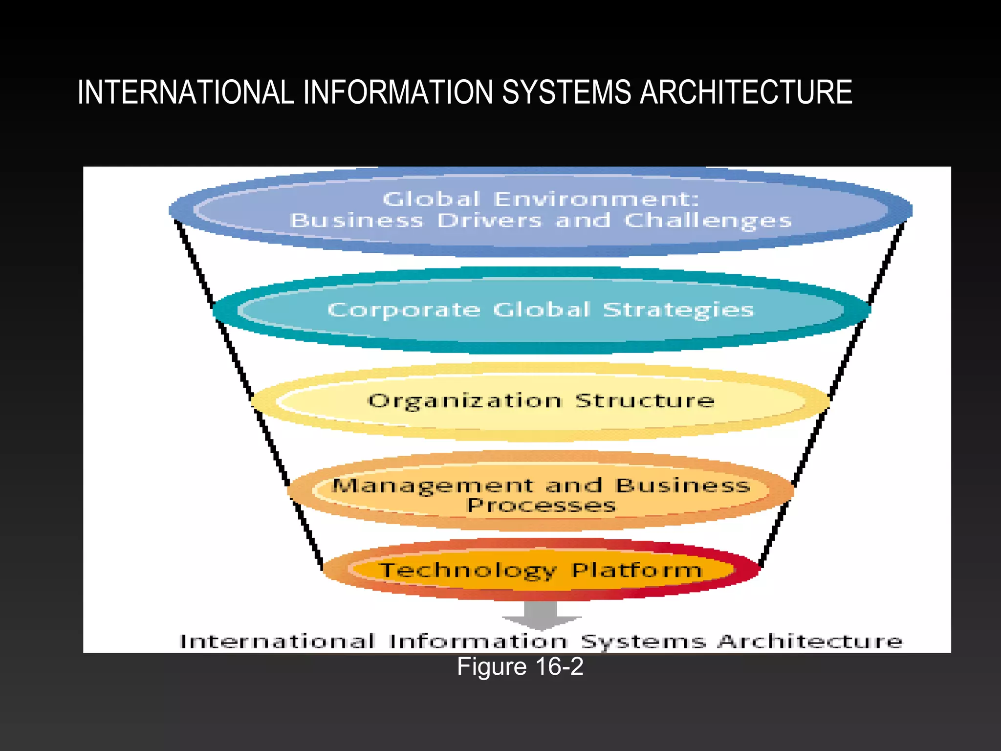 INTERNATIONAL INFORMATION SYSTEMS ARCHITECTURE
Figure 16-2
 