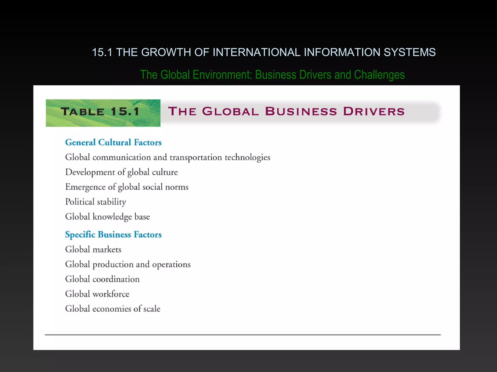 The Global Environment: Business Drivers and Challenges
15.1 THE GROWTH OF INTERNATIONAL INFORMATION SYSTEMS
 