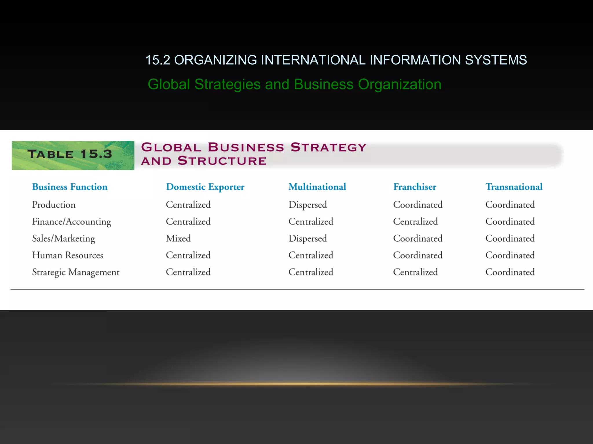 15.2 ORGANIZING INTERNATIONAL INFORMATION SYSTEMS
Global Strategies and Business Organization
 