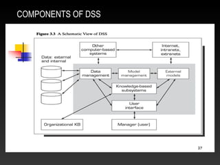 COMPONENTS OF DSS
 
