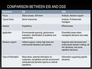 COMPARISON BETWEEN EIS AND DSS
Dimension EIS DSS
Focus Status access, drill down Analysis, decision support
Typical Users Senior executives Analysis, Professionals,
managers
Impetus Expediency Effectiveness
Application Environmental scanning, performance
evaluation, identification of problems and
opportunities
Diversified areas where
managerial decisions are made.
Decision support Indirect support, mainly high level and
unstructured decisions and policies
Supports semi-structured and
unstructured decision making, ad
hoc decisions, and some
repetitive decisions.
Type of information News items, external information on
customers, competitors and the environment
scheduled and demand reports on internal
operations.
Information supporting specific
situations.
 