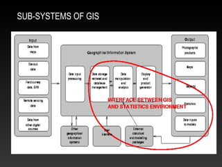 SUB-SYSTEMS OF GIS
 