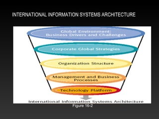 INTERNATIONAL INFORMATION SYSTEMS ARCHITECTURE
Figure 16-2
 